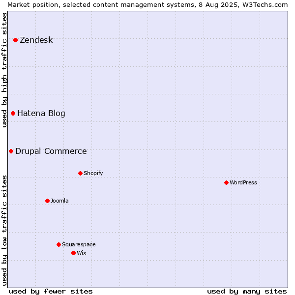 Market position of Zendesk vs. Hatena Blog vs. Drupal Commerce