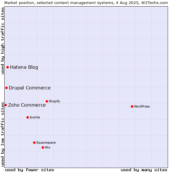 Market position of Hatena Blog vs. Drupal Commerce vs. Zoho Commerce