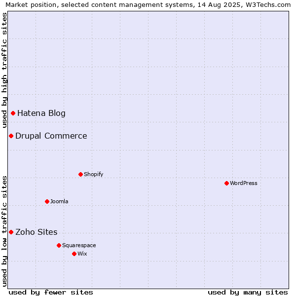 Market position of Hatena Blog vs. Drupal Commerce vs. Zoho Sites