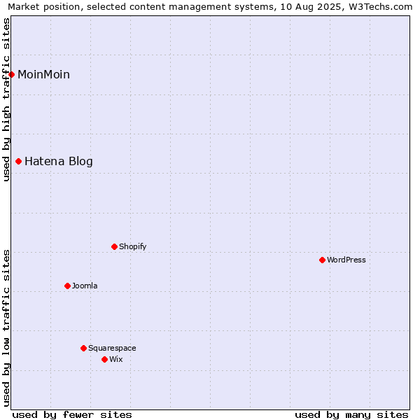 Market position of Hatena Blog vs. MoinMoin
