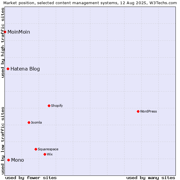 Market position of Mono vs. Hatena Blog vs. MoinMoin