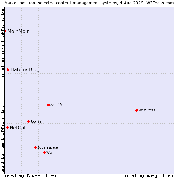 Market position of Hatena Blog vs. NetCat vs. MoinMoin