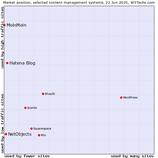 Market position of Hatena Blog vs. NetObjects vs. MoinMoin