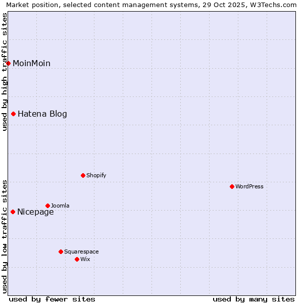 Market position of Hatena Blog vs. Nicepage vs. MoinMoin