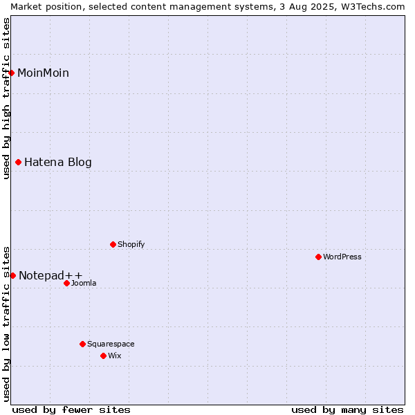 Market position of Hatena Blog vs. Notepad++ vs. MoinMoin