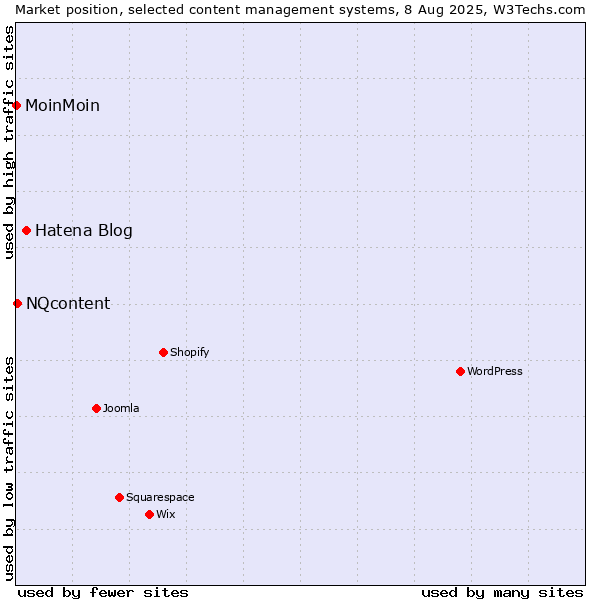Market position of Hatena Blog vs. NQcontent vs. MoinMoin