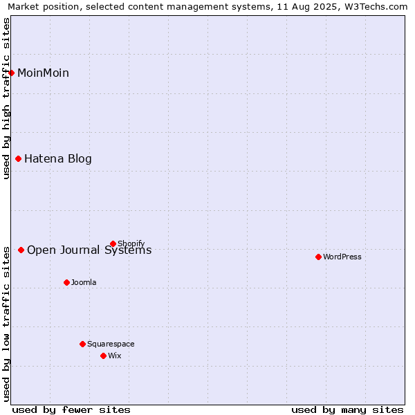 Market position of Open Journal Systems vs. Hatena Blog vs. MoinMoin