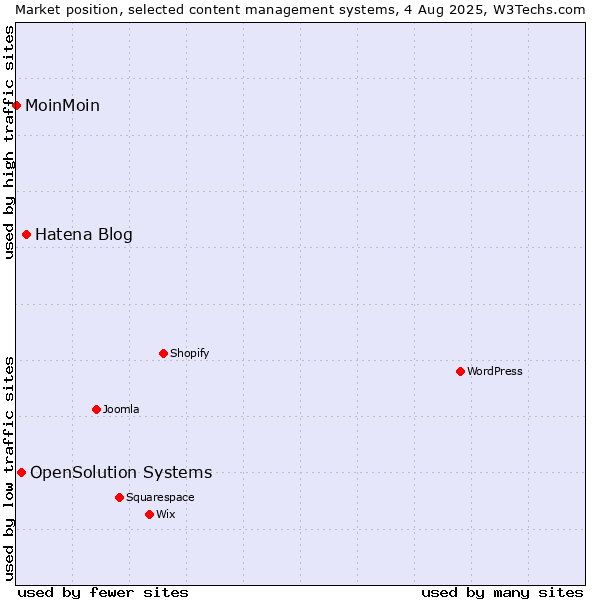 Market position of Hatena Blog vs. OpenSolution Systems vs. MoinMoin
