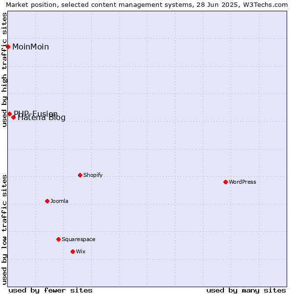 Market position of Hatena Blog vs. PHP-Fusion vs. MoinMoin