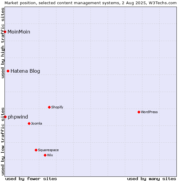 Market position of Hatena Blog vs. phpwind vs. MoinMoin
