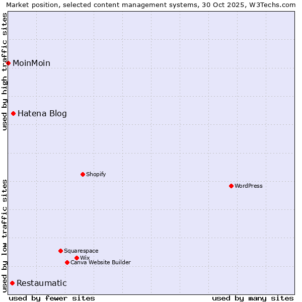 Market position of Hatena Blog vs. Restaumatic vs. MoinMoin