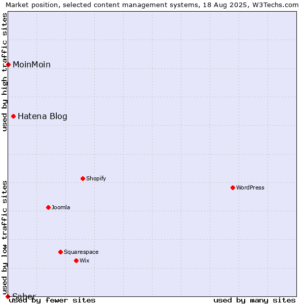 Market position of Hatena Blog vs. MoinMoin vs. Saber