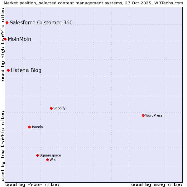 Market position of Hatena Blog vs. Salesforce Customer 360 vs. MoinMoin
