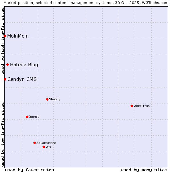 Market position of Hatena Blog vs. Cendyn CMS vs. MoinMoin