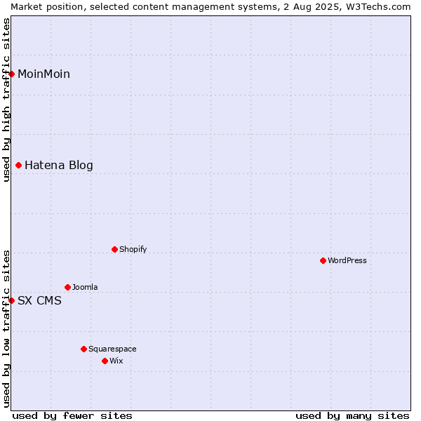 Market position of Hatena Blog vs. MoinMoin vs. SX CMS