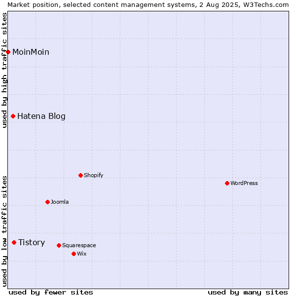Market position of Tistory vs. Hatena Blog vs. MoinMoin