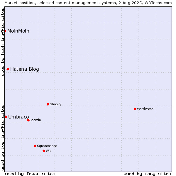 Market position of Hatena Blog vs. Umbraco vs. MoinMoin