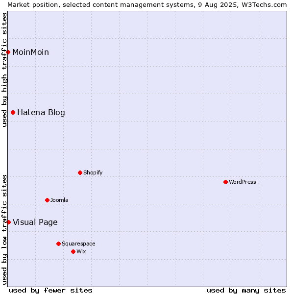 Market position of Hatena Blog vs. Visual Page vs. MoinMoin