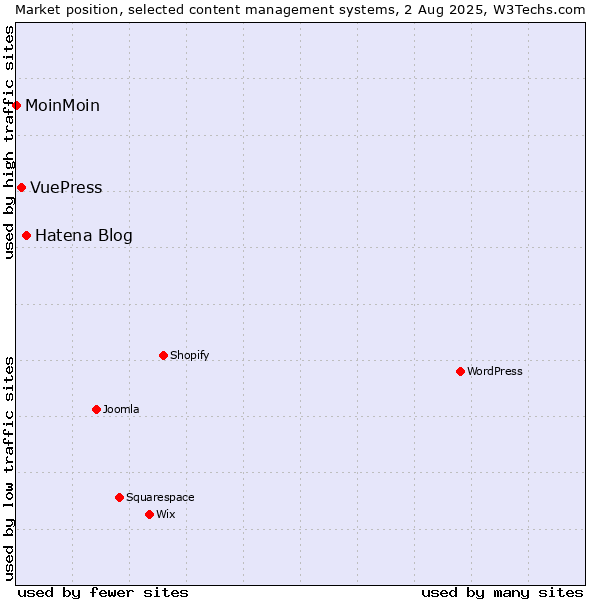 Market position of Hatena Blog vs. VuePress vs. MoinMoin
