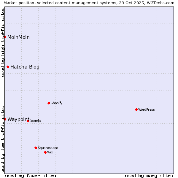 Market position of Hatena Blog vs. MoinMoin vs. Waypoint