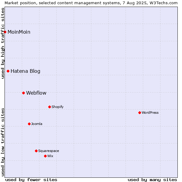 Market position of Webflow vs. Hatena Blog vs. MoinMoin