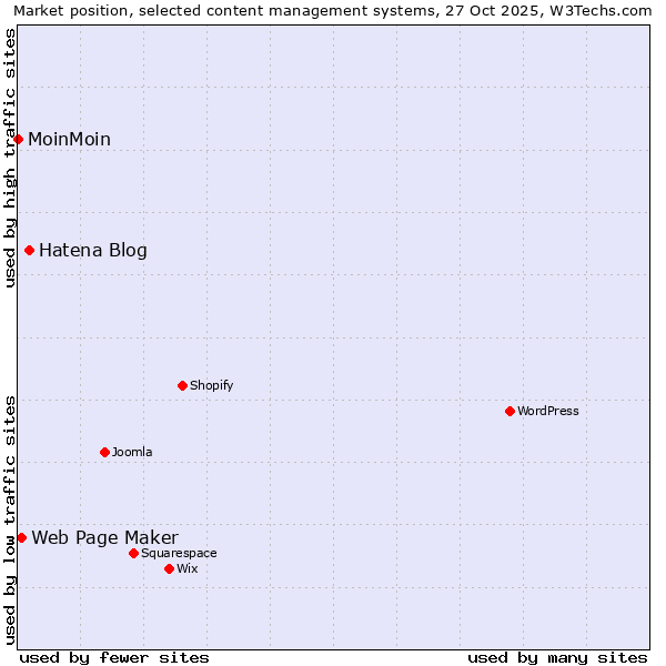 Market position of Hatena Blog vs. Web Page Maker vs. MoinMoin