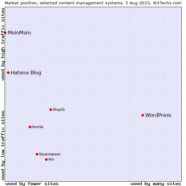 Market position of WordPress vs. Hatena Blog vs. MoinMoin