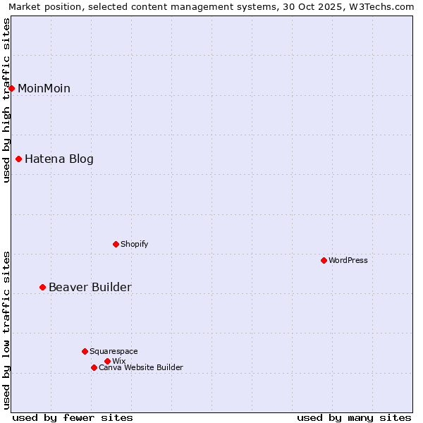 Market position of Beaver Builder vs. Hatena Blog vs. MoinMoin