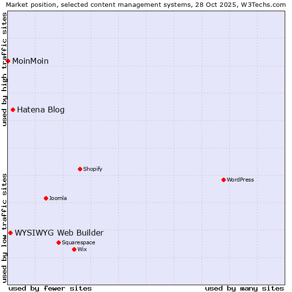 Market position of Hatena Blog vs. WYSIWYG Web Builder vs. MoinMoin