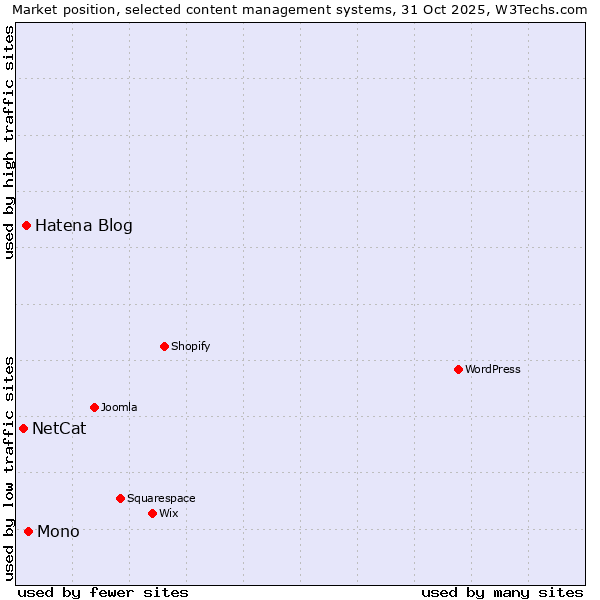 Market position of Mono vs. Hatena Blog vs. NetCat