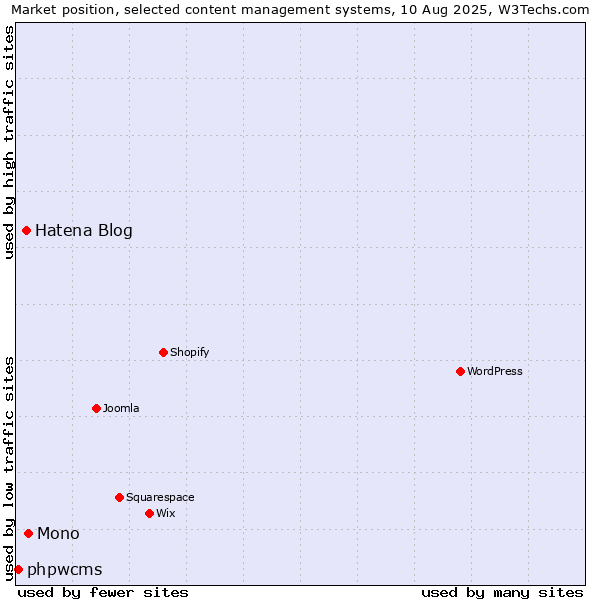 Market position of Mono vs. Hatena Blog vs. phpwcms