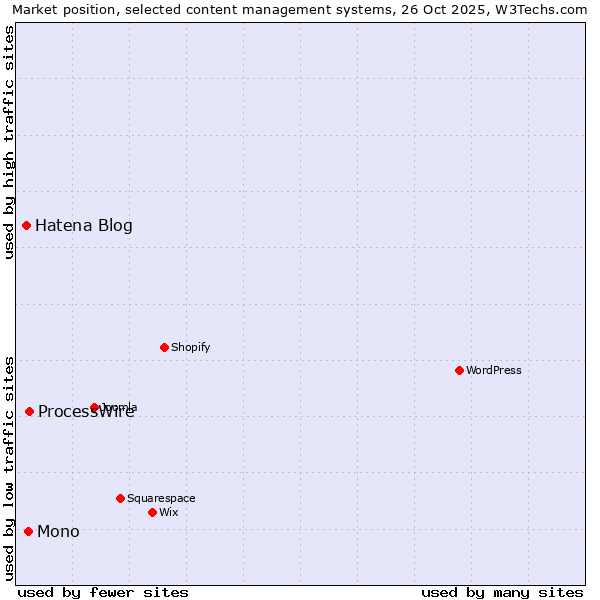 Market position of ProcessWire vs. Mono vs. Hatena Blog