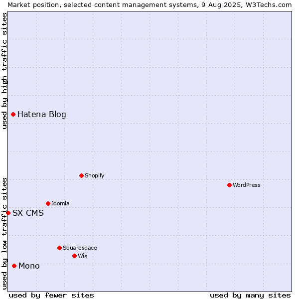 Market position of Mono vs. Hatena Blog vs. SX CMS