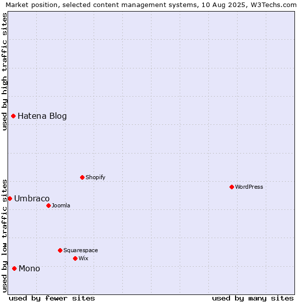 Market position of Mono vs. Hatena Blog vs. Umbraco