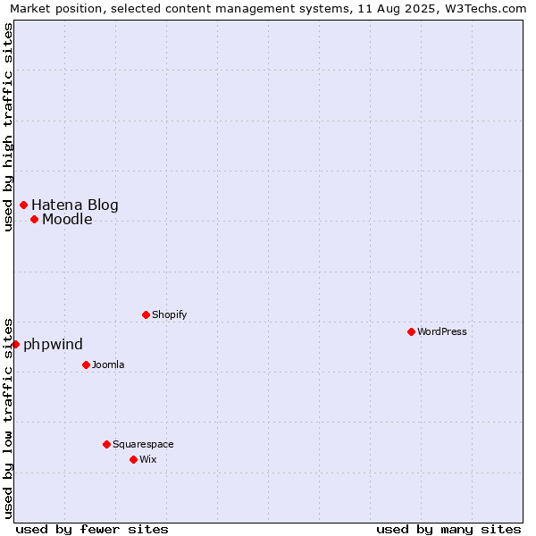 Market position of Moodle vs. Hatena Blog vs. phpwind