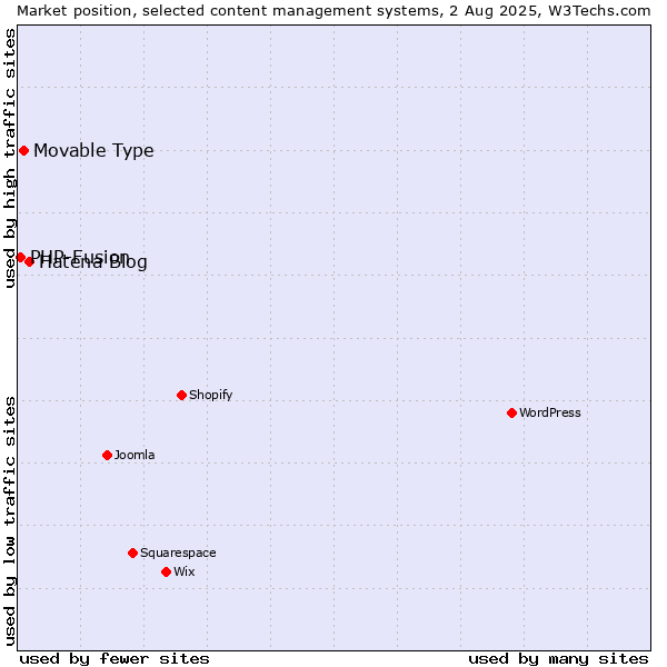 Market position of Hatena Blog vs. Movable Type vs. PHP-Fusion