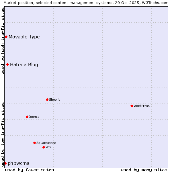 Market position of Hatena Blog vs. Movable Type vs. phpwcms
