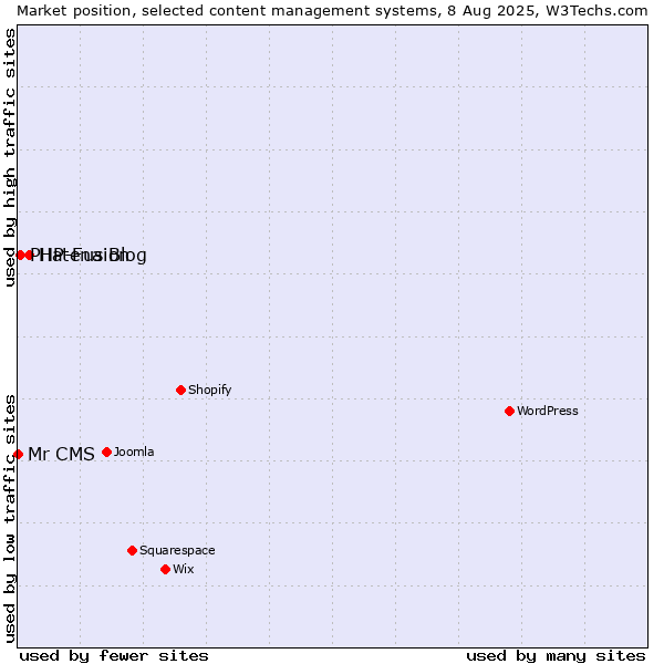 Market position of Hatena Blog vs. PHP-Fusion vs. Mr CMS