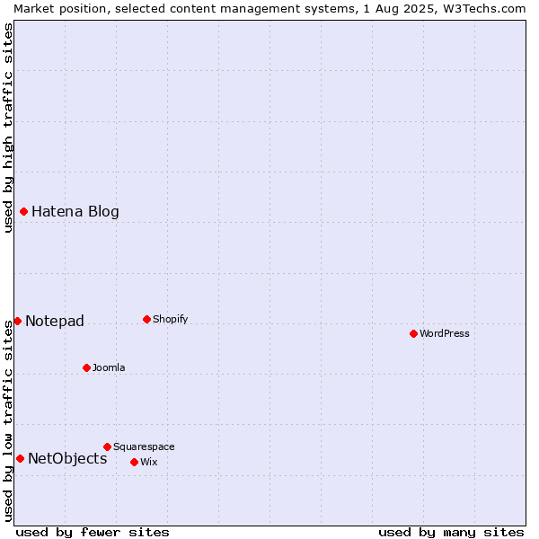Market position of Hatena Blog vs. NetObjects vs. Notepad