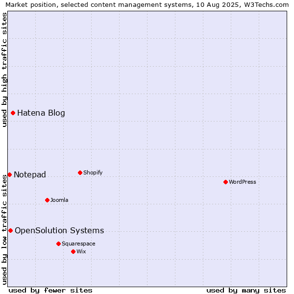 Market position of Hatena Blog vs. OpenSolution Systems vs. Notepad