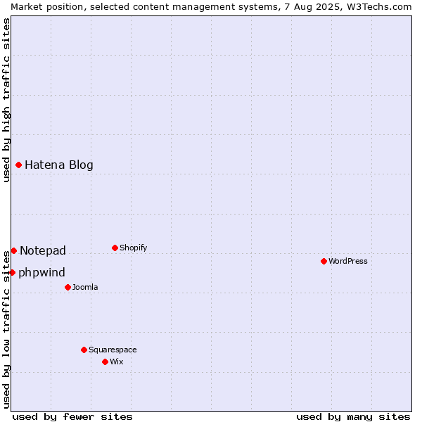 Market position of Hatena Blog vs. Notepad vs. phpwind