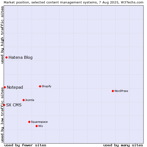 Market position of Hatena Blog vs. Notepad vs. SX CMS