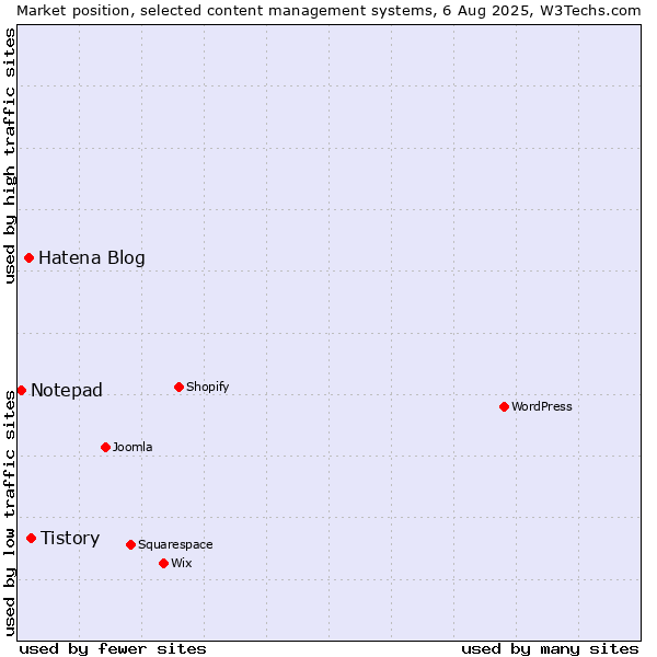 Market position of Tistory vs. Hatena Blog vs. Notepad