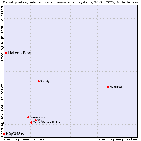 Market position of Hatena Blog vs. phpwcms vs. N2 CMS