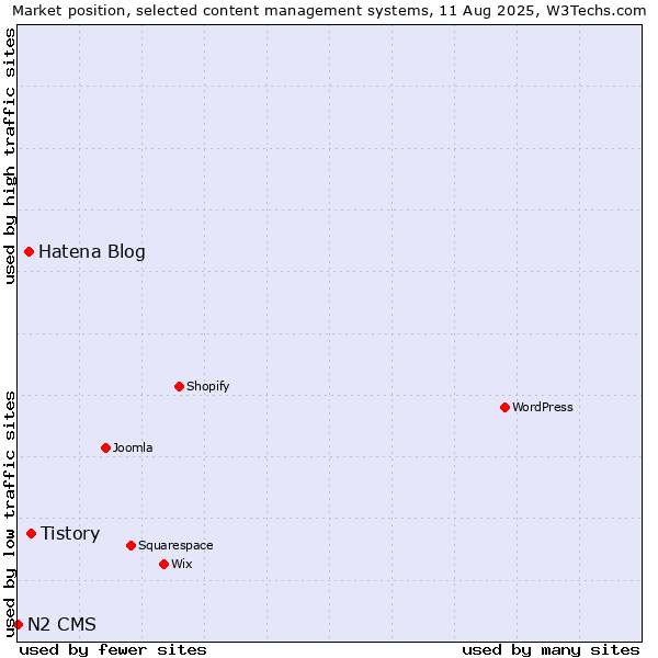 Market position of Tistory vs. Hatena Blog vs. N2 CMS