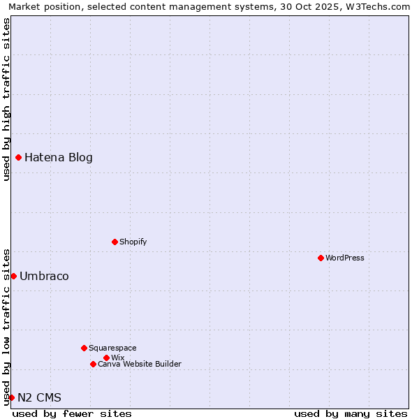 Market position of Hatena Blog vs. Umbraco vs. N2 CMS