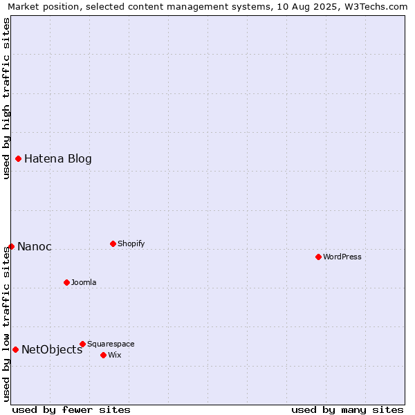 Market position of Hatena Blog vs. NetObjects vs. Nanoc