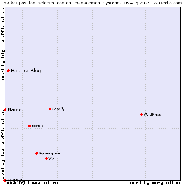 Market position of Hatena Blog vs. Nanoc vs. PHPFox