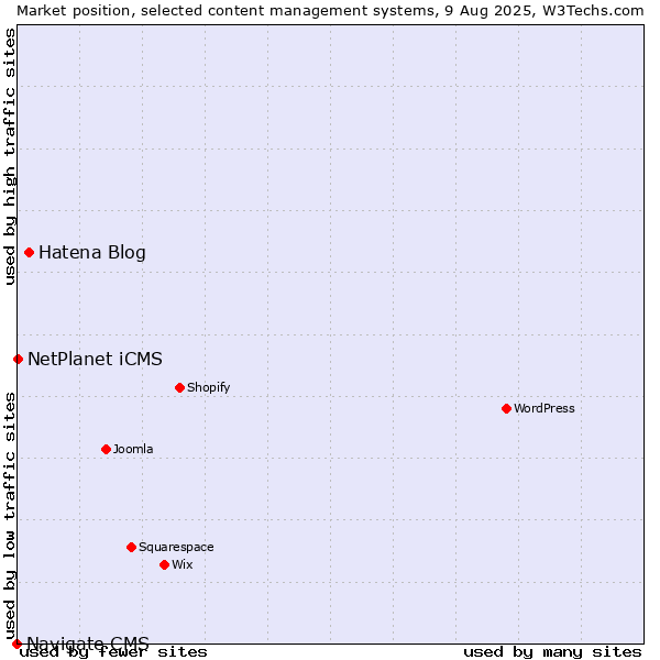 Market position of Hatena Blog vs. NetPlanet iCMS vs. Navigate CMS