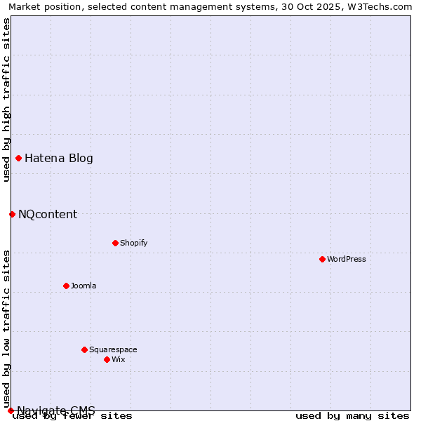 Market position of Hatena Blog vs. NQcontent vs. Navigate CMS